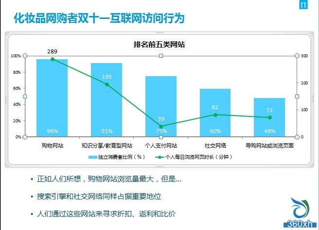 尼爾森發(fā)布《2013年雙11化妝品網(wǎng)購(gòu)洞察報(bào)告》揭示電商崛起新趨勢(shì)